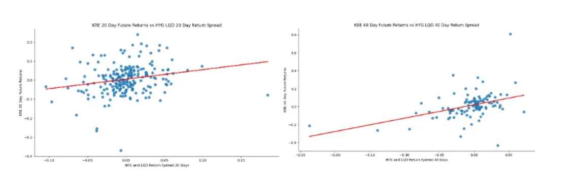 20 Day future return spread of LQD and HYG to KBE 20 day future returns and 40 Day future return spread of LQD and HYG to KBE 40 day future returns